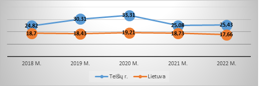 Mirtingumas nuo prostatos vėžio 100 000 gyv. Telšių rajone ir Lietuvoje 2018-2022 m.
